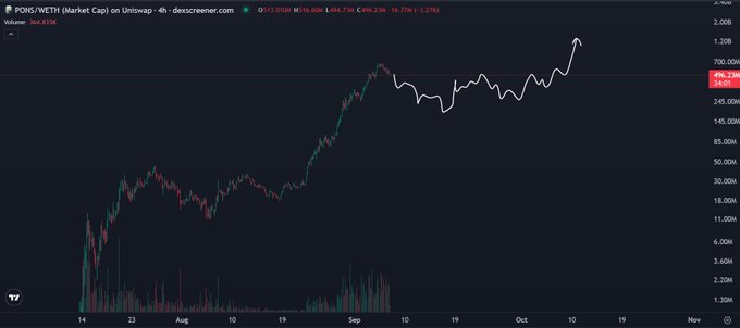 A candlestick chart of PONS/WETH (Market Cap) on Uniswap shows the token climbing from around 30M in mid-July to a peak near 700M, with a current market cap of 564.83M (down 1.27%). The accompanying post notes that PONS has been a liquidity drain on Robinhood Chain but is likely to consolidate before another push toward a $1B+ market cap.