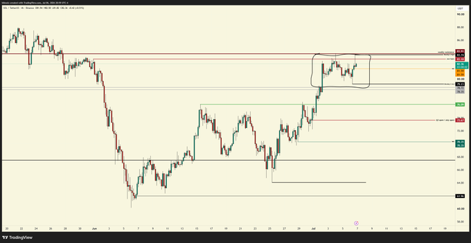 A TradingView candlestick chart of SOL/USDT (with a price around $150) showing price consolidation within a hand-drawn black box near resistance levels, illustrating crypto KOL Ansem's bullish analysis that SOL will reclaim the range top and potentially rally to $150 in the coming months.