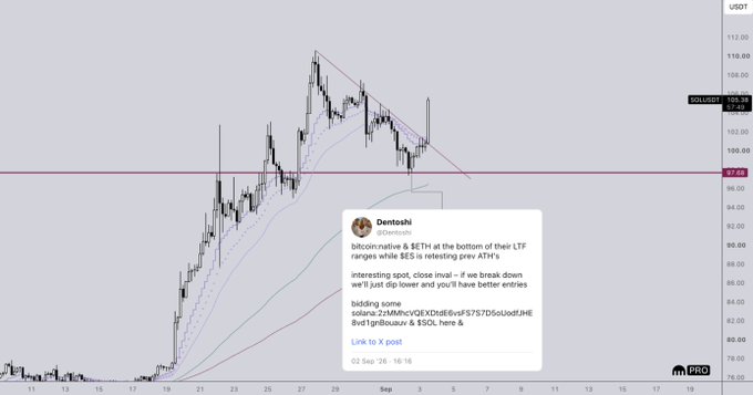 A trading chart of SOL/USDT showing a price level around $100 with a tweet overlay from "Dentoshi" discussing bottom entries for bitcoin natives and altcoin $ETH, advising to bid lower for better entries if breakdowns occur, with a link to a X post. The chart's recent price action near the $97.68 support level aligns with the post's mention of bottom-ticked entries on $SOL awaiting potential breakout momentum.