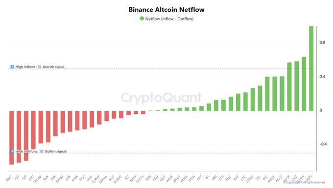 CryptoQuant’s “Binance Altcoin Netflow” chart shows red net outflows for AMP, FET, and SLP—identified as bullish because coins are leaving exchanges—while OGN, JASMY, CHZ, and ALCX show green net inflows. The chart also marks high-inflow and high-outflow thresholds at approximately +0.5 and −0.5.