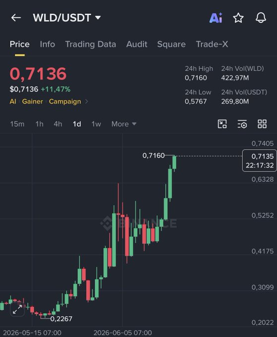 The image displays a stock market chart with a red line indicating a downward trend, accompanied by a red line representing Bitcoin and green lines for other cryptocurrency trends. The text on the post emphasizes that Bitcoin is currently down and there are many cryptocurrencies going up in value.