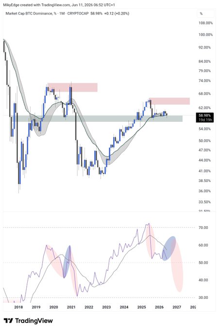 The image shows a graph with an upward trend, indicating that altcoins have been outperforming Bitcoin. This indicates that the cryptocurrency market may be seeing significant growth or dominance at this time. The post suggests that once Altcoins become dominant, they will continue to dominate and potentially outperform Bitcoin in the future.