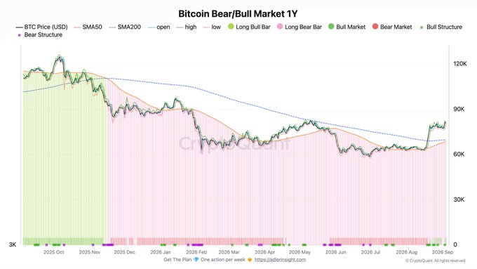 Bitcoin Bear/Bull Market 1Y chart from CryptoQuant showing BTC price hovering around $80K with the 50-day SMA near $75K and the 200-day SMA near $90K, while long bull/bear bar markers indicate the market is transitioning out of a prolonged bear structure into an emerging bull market regime.