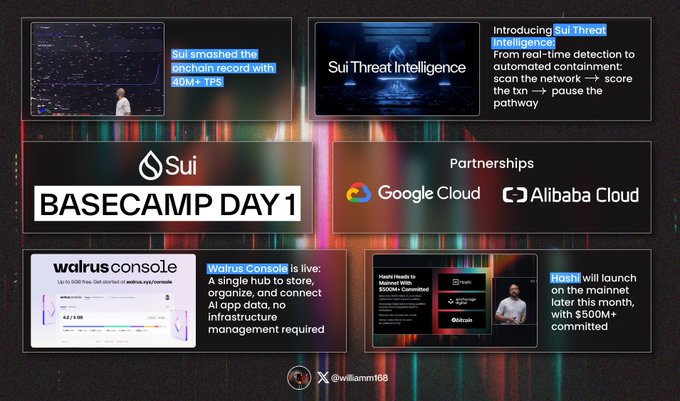 Sui BASECAMP DAY 1 infographic featuring announcements including a 40M+ TPS onchain record, Sui Threat Intelligence, Google Cloud and Alibaba Cloud partnerships, Walrus Console launch, and Hashi Heads to Mainnet.
