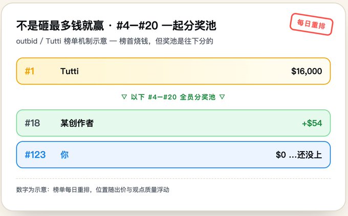 Chinese-language diagram explaining an outbid reward pool mechanism for #4-#20 ranking, showing Tutti at $16,000 in #1, a creator at #18 earning +$54, and '你' (you) at #123 with $0.