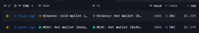 Cryptocurrency transaction tracker showing recent transfers of INJ tokens: 280K INJ ($1.25M) from Binance Cold Wallet to Binance Hot Wallet 4 hours ago, and 380K INJ ($1.37M) between MEXC Hot Wallets 2 weeks ago.