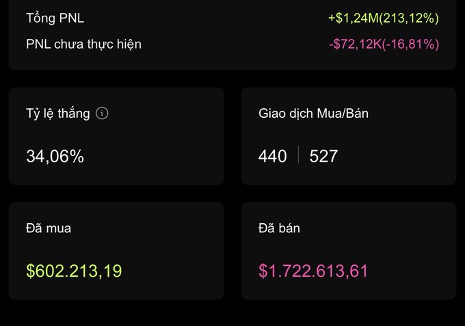 A trading dashboard in Vietnamese showing a total PNL of +$1.24M (213.12%) and unrealized PNL of -$72.12K (-16.81%), with a win rate of 34.06%, 440 buy/527 sell trades, and total amounts bought and sold of $602,213.19 and $1,722,613.61 respectively.