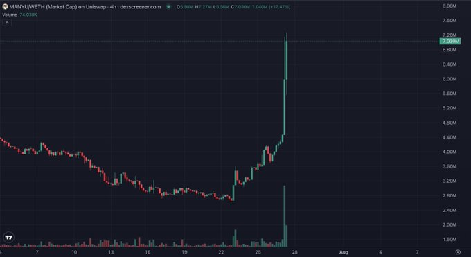 A financial chart displays MANYUWETH (Market Cap) on Uniswap with a dramatic price spike reaching approximately 7.63M, showing volume of 74.038K.