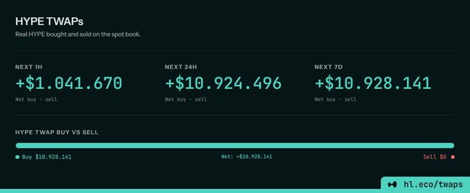 A dashboard displaying HYPE TWAPs data showing real HYPE bought and sold on the spot book with metrics for next 5H (+$1,041,670), next 24H (+$10,924,496), and next 7D (+$10,928,141), with a link to hl.eco/twaps.