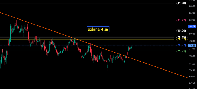 A 4-hour candlestick chart of Solana (SOL) shows price action breaking above a descending trendline and approaching key resistance at $78.15, with horizontal levels marked at $83.97, $80.96, $76.97, and $75.41, illustrating the asset's attempt to hold above $76 and push toward $78 as described in the post.