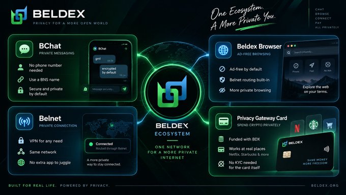 A promotional graphic for "BELDEX" advertising their privacy ecosystem, featuring BChat messaging, Beldex Browser, Belnet VPN, and a Privacy Gateway Card with the tagline "One Ecosystem. A More Private You."