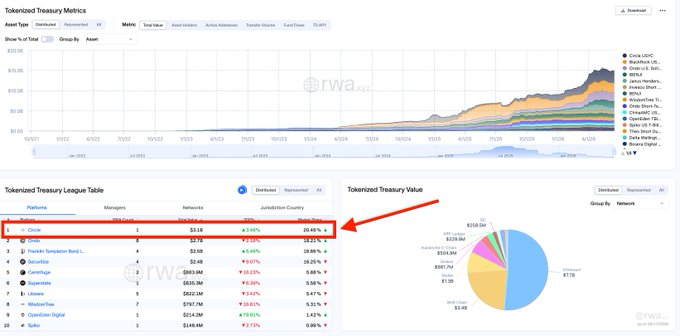 The image shows a screenshot from an online trading platform that displays data related to the tokenized Treasury Market with multiple figures and trends. The screenshot includes the current price, volume, and trading hours of various tokens, as well as a color-coded pie chart showcasing different segments within the tokenized Treasury Market. In the top right corner, there is a red X pointing towards the graph of the tokenized Treasury Market's price over time. The main focus of the image seems to be on this particular section and its analysis rather than the entire screenshot, providing a detailed view of the current state of the tokenized U.S. Treasuries trading market.