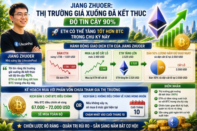 A Vietnamese-language crypto infographic featuring Jiang Zhuoer (LitecoinPool founder) discussing bearish market sentiment with 90% confidence, suggesting ETH could outperform BTC, with plans to buy BTC if it drops to $67,000-$72,000 or after October.