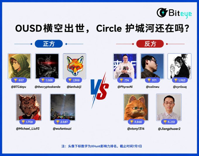 The image shows a BitEye debate titled "OUSD横空出世，Circle护城河还在吗？" featuring two opposing teams—正方 (Pro) with debaters @BTCdayu, @thecryptoskanda, @lanhublji, @Michael_Liu93, and @wufantouzi, versus 反方 (Con) with @PhyrexNI, @colinwu, @cyrilxuq, @xtony1314, and @Jiangzhuoer2—with XHunt influence rankings displayed beneath each profile (截止时间7月1日), framing the central question of whether Circle's USDC moat can survive the emergence of the new OUSD stablecoin backed by Visa, Stripe, Mastercard, BlackRock, and Coinbase.