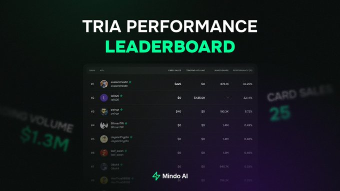 The image is a screenshot of a leaderboard for the Traia Performance Leaderboard, featuring various icons representing different achievements and their corresponding rankings. The main message of the post is about ranking content based on its performance, with the goal being to be in the top 300. The use of a leaderboard allows users to track and compare their progress towards achieving certain goals or objectives.