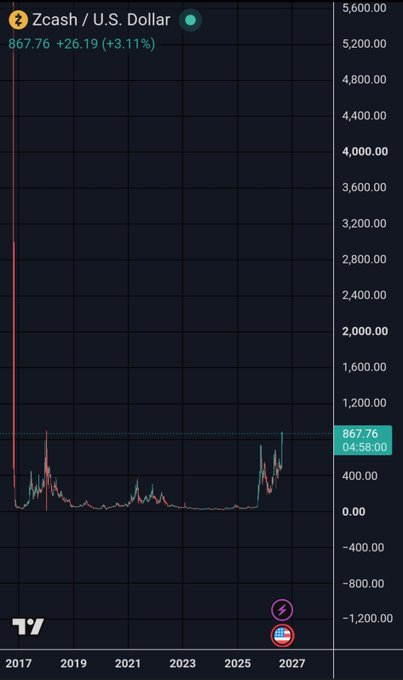 The image shows a Zcash (ZEC) vs U.S. Dollar price chart spanning from 2017 to 2027, displaying an extreme historical price spike near 2018 that dwarfs all subsequent price action, with current value at $867.76 (+3.11%) showing a modest recent uptrend. The chart visually supports the post's claim of a "wild" chart with "no resistance," illustrating Zcash's defining early peak that has remained unchallenged for nearly a decade despite periods of activity and a recent recovery toward the $800+ range.