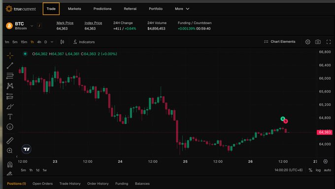 A trading chart on the TrueCurrent platform displaying BTC Bitcoin with a mark price of 64,363, a 24H change of +411.7 (0.64%), and a 24H volume of $4,856,453.