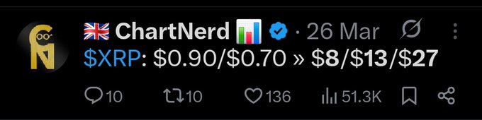 A tweet from ChartNerd dated 26 March shows XRP price predictions, with current levels at $0.90/$0.70 and targets at $8/$13/$27, aligning with the post's reference to a confluence of price levels. The tweet has 10 replies, 136 likes, and 51.3K views.