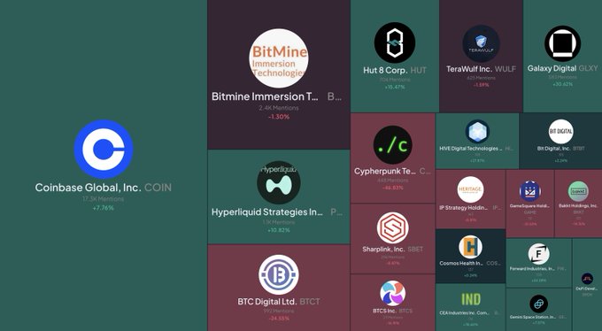 A treemap visualization displays the top 10 crypto treasury stocks ranked by social mentions, with Coinbase Global, Inc. (COIN) leading at +7.76%, followed by Bitmine Immersion Tech (BMNR) at -1.30%, Hyperliquid Strategies (+10.82%), BTC Digital Ltd (BTCT) at -24.01%, Hut 8 Corp. (HUT) at +15.47%, TeraWulf Inc. (WULF) at -1.04%, Galaxy Digital (GLXY) at +20.62%, Cypherpunk Technologies (CYPH) at -46.85%, Sharplink Inc. (SBET) at -2.81%, and BTCS Inc. (BTCS) at -14.43%, with rectangle sizes reflecting their relative social mention volumes.