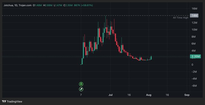 A TradingView chart displays the daily price action of JOTCHUA on Trojan.com with an all-time high marked at 14M, currently trading around 3.36M.