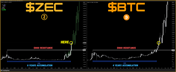 The image shows a TradingView chart comparing the price action of $ZEC and $BTC, each annotated with an "8 years accumulation" or "4 years accumulation" period followed by a breakout past "$1000 RESISTANCE," with the caption highlighting that ZEC at $1,500 is at a similar stage to when BTC broke $1,500, suggesting a rally to $10,000+.