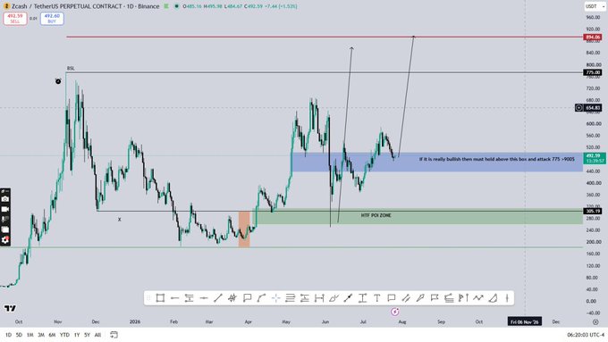 A TradingView chart of Zcash/TetherUS (ZECUSDT) on Binance shows price action from late 2025 through 2026, with annotations for 'SSL', 'BSL', 'HIT POI ZONE', and a note reading 'if it is really bullish then must hold above this box and attack 775 - POOI'.
