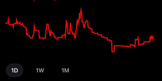 A dark screen displaying a red line graph showing a volatile, generally downward trend over a selected time period, with '1D' highlighted among the options '1D', '1W', and '1M'.