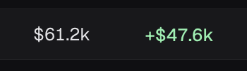 A dark screen displays financial figures showing '$61.2k' in white text and '+$47.6k' in green text, indicating earnings or returns.