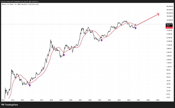 A Bitcoin (BTC/USD) chart on TradingView displays price action from 2013 to 2029 with the 50-week moving average in red, showing four historical instances where the red line was reclaimed after dips, alongside a projection arrow indicating continued upward momentum toward $360,000—visually reinforcing the post's excitement about the 50W moving average being reclaimed again.
