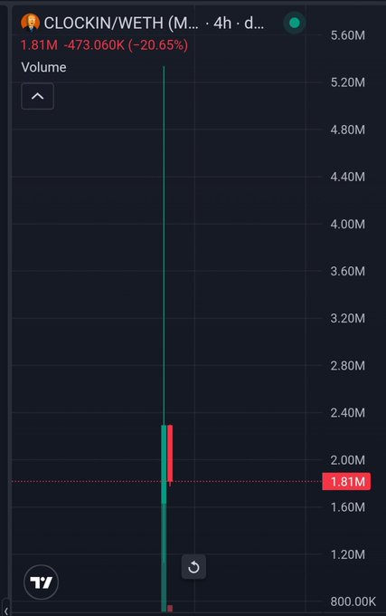 The image shows a 4-hour volume chart for the CLOCKIN/WETH trading pair, displaying a sharp spike to 2.40M in volume before dropping significantly to the current 1.81M level, with a substantial decline of -473.060K (-20.65%) highlighted. This volume activity corresponds to the post's discussion of the @clockincoin token launch, illustrating the trading interest and subsequent decline following concerns about the team's sniping activity and FUD from KOLs like @morsyxbt.