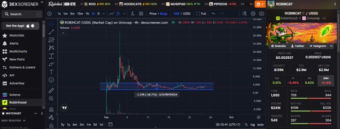 A screenshot of the DEXScreener trading platform displaying a chart for 'ROBINCAT / USDC' token, showing a sharp price decline with the current price at $0.002937 and significant 24-hour losses.