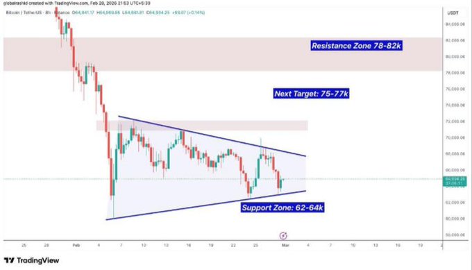A TradingView chart for BTC/USDT displays a symmetrical triangle pattern with Bitcoin trading near $64,934, bounded by a resistance zone at 78-82k, a next target of 75-77k, and support at 62-64k, visually confirming the post's description of price coiling toward a breakout point.