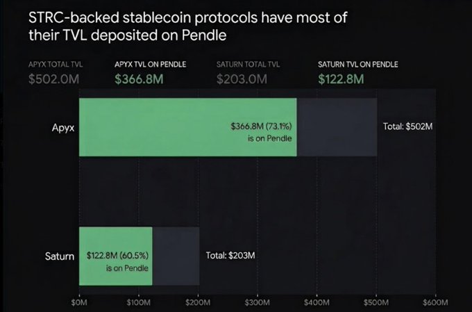 xtraced stablecoin protocols have most of their TTVL deposted on Pendle, with a total of $56.8m and $36.8m invested in the platform.
