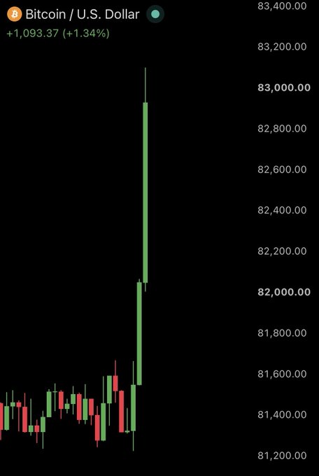 A Bitcoin/U.S. dollar candlestick chart shows BTC surging above $83,000, reaching about $83,150, with the header displaying “+1,093.37 (+1.34%).” The chart supports the accompanying post’s claim that Bitcoin just reclaimed $83,000 amid reports of a preliminary U.S.–Iran peace agreement.