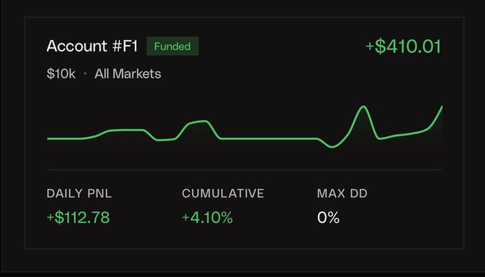 A trading account dashboard labeled 'Account #F1' with a 'Funded' badge, showing '$10k · All Markets', a profit of '+$410.01', a 'DAILY PNL' of '+$112.78', 'CUMULATIVE' of '+4.10%', and 'MAX DD' of '0%' above a green line graph.