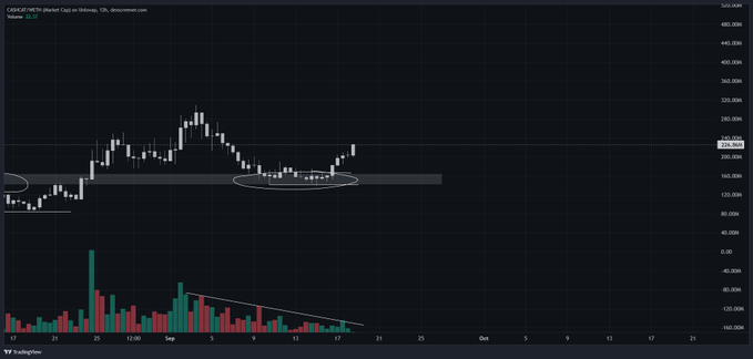 A TradingView candlestick chart displays Coinbase (COIN) stock price movement from mid-August through mid-September 2018, showing a price around $216.96 with circled support levels and declining volume.