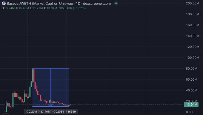 A ChartLine candlestick chart from dexscreener.com displaying the price and market cap of Basecat/WETH on Uniswap, showing a dramatic 87.40% decline of -70.20M with the asset currently at 13.94M market cap. The chart visually supports the post's message urging viewers to research and understand the project, likely highlighting the significant price drop as context for the call to "see the vision."