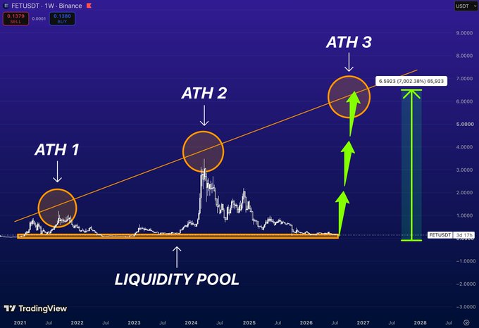TradingView weekly chart of FETUSDT showing three all-time highs (ATH 1, ATH 2, ATH 3) marked along a resistance trendline, with a projected 7,002.38% gain target and 'LIQUIDITY POOL' support zone labeled.