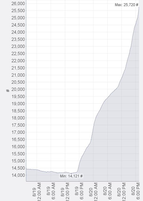 A line graph showing a sharp upward trend from a minimum of 14,121 to a maximum of 25,720 between August 19 and August 20.