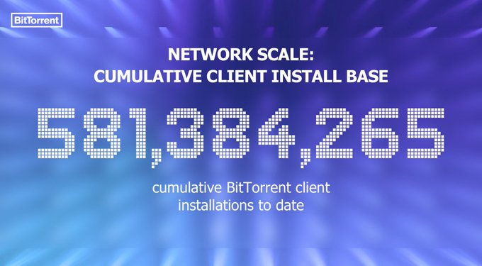 The image displays a BitTorrent-branded graphic on a purple, light-ray background showcasing the headline "NETWORK SCALE: CUMULATIVE CLIENT INSTALL BASE" with the figure **581,384,265** in large dot-matrix style numerals, captioned "cumulative BitTorrent client installations to date." The visual reinforces the accompanying post's announcement of BitTorrent surpassing 581 million global installations, highlighting this milestone through prominent typography and the BitTorrent logo in the top-left corner.