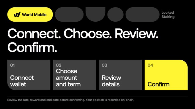 A step-by-step interface from "World Mobile" for "Locked Staking" with four steps: "01 Connect wallet," "02 Choose amount and term," "03 Review details," and "04 Confirm," along with a disclaimer about on-chain recording.