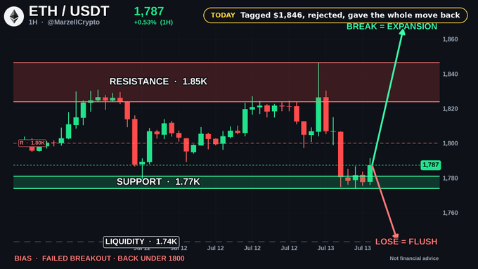 A cryptocurrency chart showing ETH/USDT at 1,787 (+0.53%) with technical analysis markings including RESISTANCE at 1.85K, SUPPORT at 1.77K, and LIQUIDITY at 1.74K, noting 'BIAS - FAILED BREAKOUT - BACK UNDER 1800' by @MarzellCrypto.