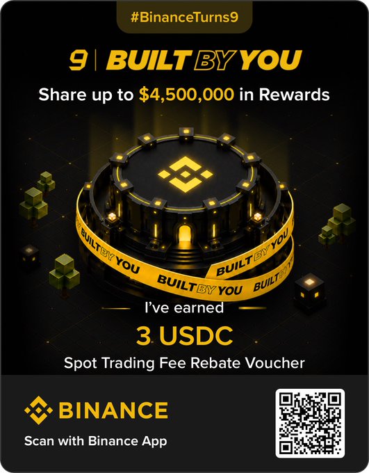 Binance promotional poster for #BinanceTurns9 'Built By You' campaign, offering up to $4,500,000 in rewards and showing '3 USDC Spot Trading Fee Rebate Voucher' earned, with a QR code to scan.