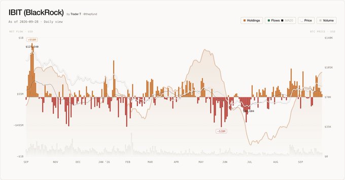 A financial chart for iBIT (BlackRock) showing daily flow, holdings, price, and volume as of 2025-09-28, with bar graphs and line indicators.
