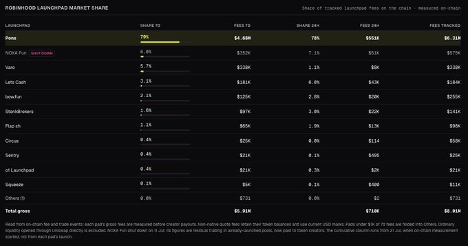 Data table titled 'Robinhood Launchpad Market Share' showing on-chain fees by launchpad including Paws (78%), NOVA Fun (5.8%), Vero (5.7%), LetsBonk (3.1%), and others with metrics across 7D and 24H timeframes.