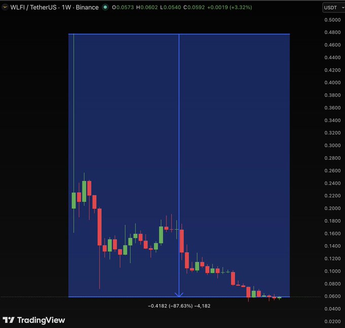The image features a chart of fluctuating Bitcoin prices, which shows that the value of Bitcoin has dropped over time. In the bottom left corner, there are three different price ranges labeled in blue, red, and green (possibly representing the opening, mid-morning, and afternoon hours) to illustrate changes throughout the day. The main line on this chart is downward sloping, indicating a decrease in Bitcoin's value.