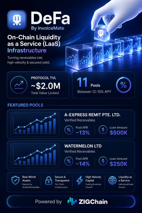 The infographic below provides information about a blockchain technology company called DeFa by InvoiceMate, which was launched back in 2015. The infographic details that @ZIGChain is powered by @defaprimitive, and it was featured on a post from ZiegChain today. 

In the image, there is a hand holding blocks of data, symbolizing the DeFa company's services offered through a blockchain infrastructure. These services include real-time RWA (Real-Time Asset Liquidity) and private credit solutions for financial institutions worldwide.