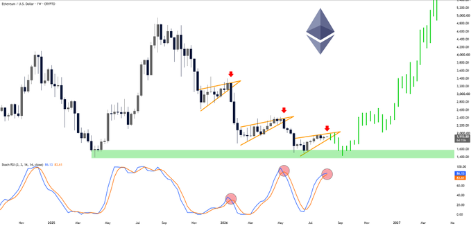 A weekly Ethereum (U.S. Dollar) chart from Coinbase shows a descending triangle pattern marked by orange trendlines, with three lower highs highlighted by red arrows, indicating repeated rejections off descending resistance. Below the price chart, the Stochastic RSI (3, 3, 14, 14, close) indicator shows the blue %K and orange %D lines at 98.15 and 85.41 respectively, circled in red to emphasize overbought conditions near the 100 level, supporting the post's caution that ETH may face further downside toward the $1.4K–$1.6K green demand zone.