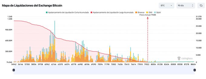 A Coinglass liquidation map chart titled 'Mapa de Liquidaciones del Exchange Bitcoin' showing short and long liquidations over the past 90 days, with a current BTC price of 77,038 marked on the chart.
