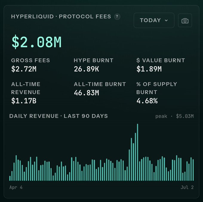 A Hyperliquid Protocol Fees dashboard showing $2.08M in fees today, $2.72M gross fees, with a daily revenue chart over the last 90 days (Apr 4 - Jul 2).